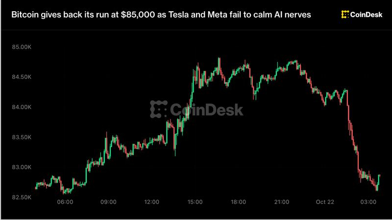 Bitcoin gives back its run at $85,000 as Tesla and Meta fail to calm AI nerves