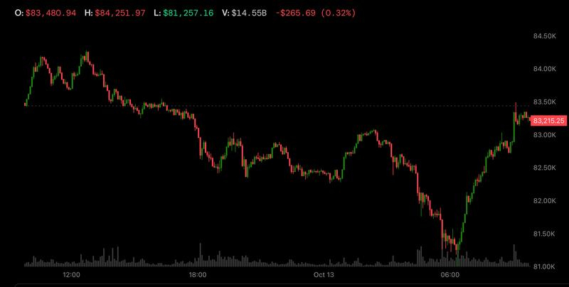 Bitcoin rebounds above $83,000 as it decouples from tumbling Korean stocks and Nasdaq futures
