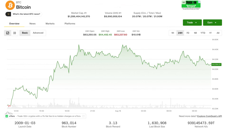 Bitcoin pauses at $64,000 as rising yields, oil drag equities lower
