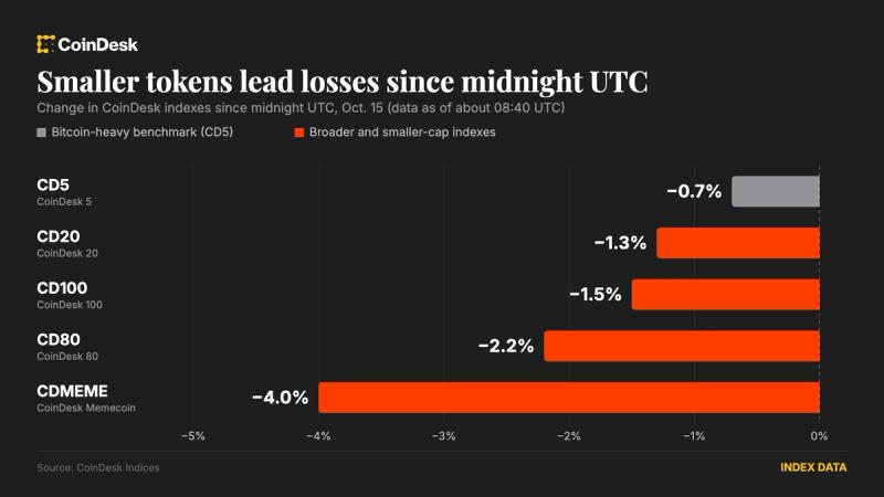 Bitcoin holds above $80,000 as Asian stock rout drags altcoins lower