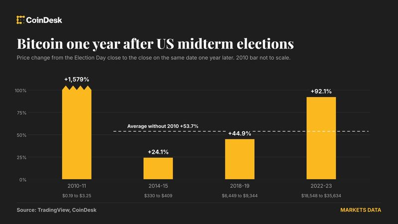 Here's how much bitcoin and the S&P 500 could rally after midterms