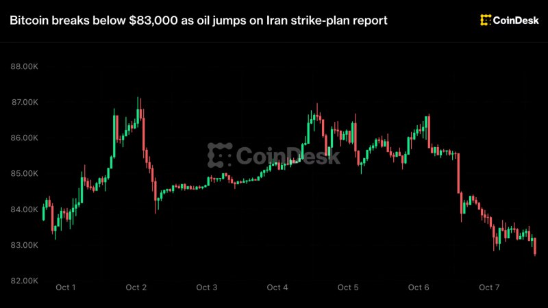 Bitcoin breaks below $83,000 as oil jumps on Iran strike-plan report