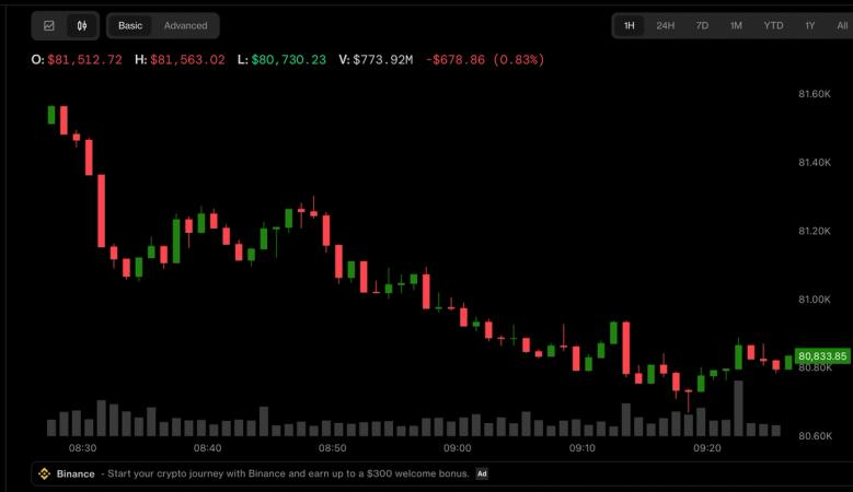 Bitcoin wilts as Fed rate uncertainty weighs. Kospi plunges 8%