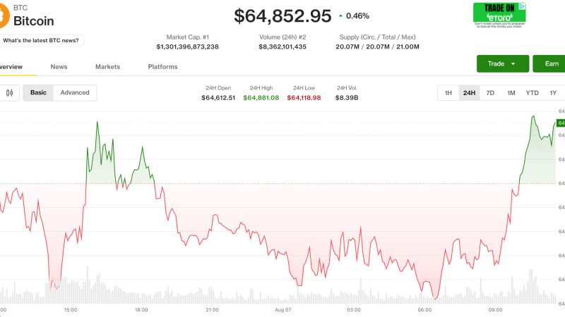 Bitcoin hovers below $65,000 as Middle East tensions escalate further