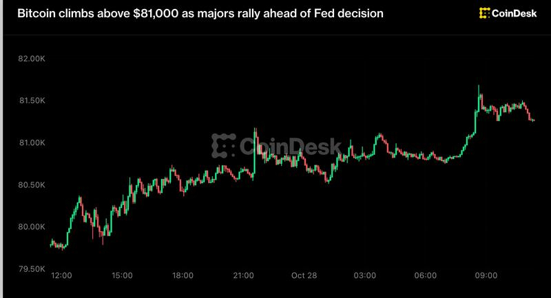 Live updates: Bitcoin edges higher ahead of Fed decision Wednesday afternoon.
