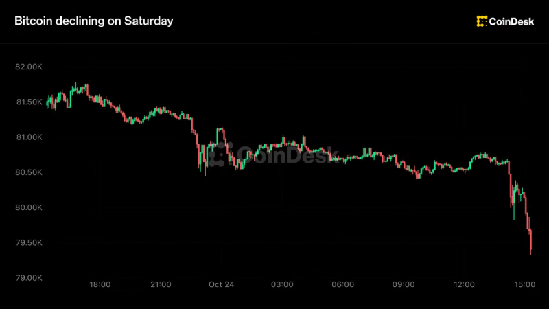 Crypto under weekend pressure, bitcoin slides below $80,000 on U.S. Middle East evacuations