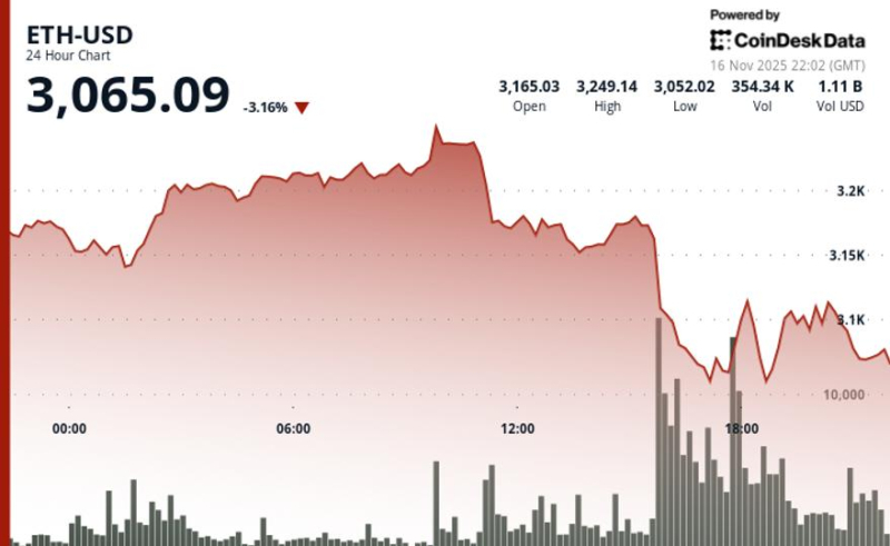 Ether Dips Below $3,100; Investment Manager Says Market Views ETH as 'More Risky' Than BTC