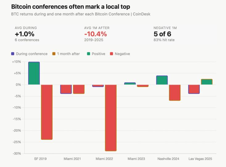 Bitcoin is rallying as flagship conference approaches, data shows the gains rarely last