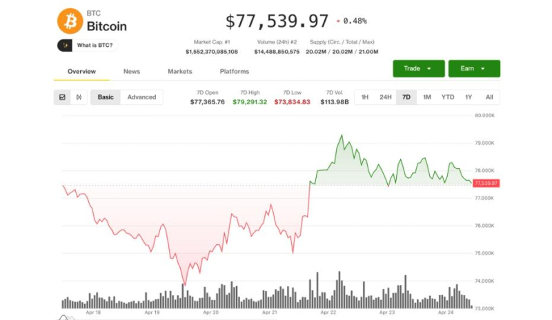 Bitcoin is on track for its best month in a year. $5 billion USDT growth fuels the rebound