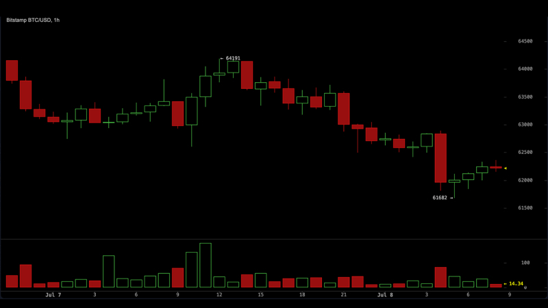 Bitcoin Falls to $62,000 as Trump’s Iran Ceasefire Comments Rattle Markets