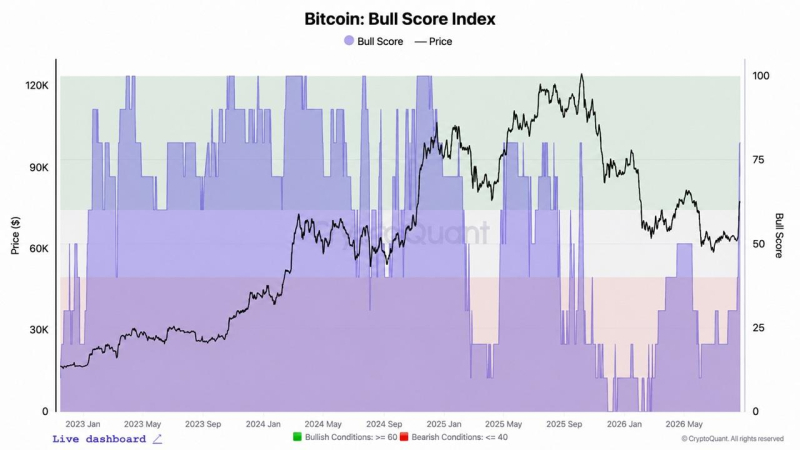 Cryptoquant’s Bitcoin’s Bull Score Jumps to 80, but $83,000 Is the Real Test