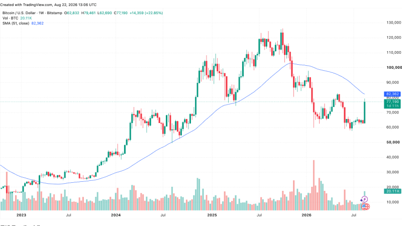 Galaxy Says Bitcoin Needs $82,470 Reclaim to Confirm Bear-Market End
