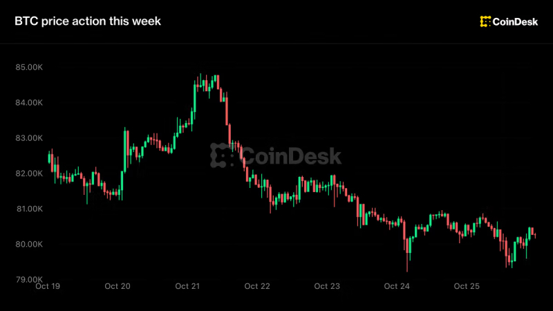 Live news: Bitcoin barely holding $80,000 ahead of Fed on Wednesday, tech earnings this week