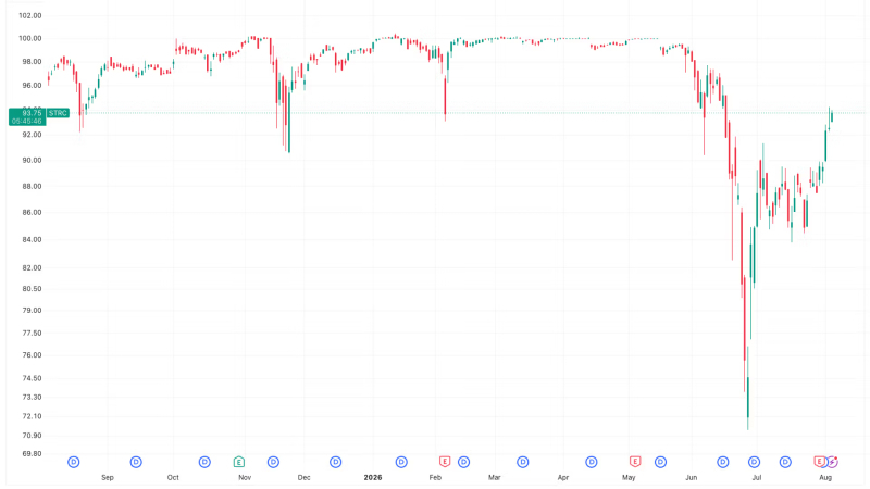 Strategy’s STRC rebounds 30% as company builds cash reserve, bitcoin price stabilizes