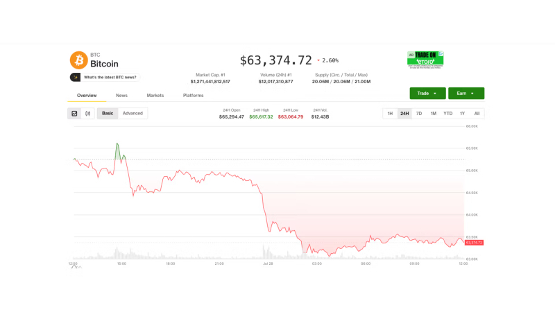 Bitcoin drops as South Korean stocks tumble, Senate shelves crypto Clarity Act