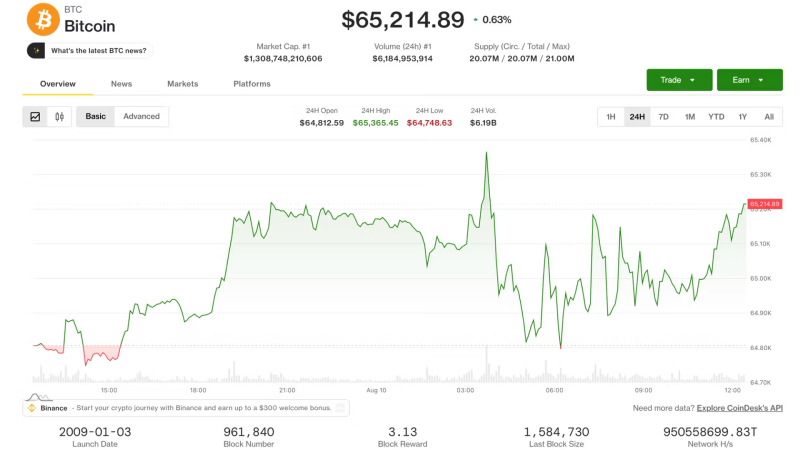 Live updates: BTC above $65,000 even as the Senate punts the CLARITY Act to the fall
