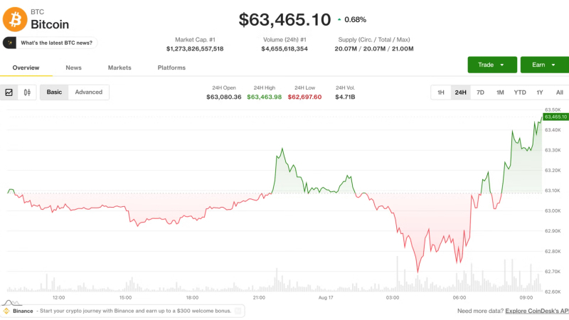 Bitcoin tops $64,000 in Asia morning hours as HYPE jumps 8% on the week