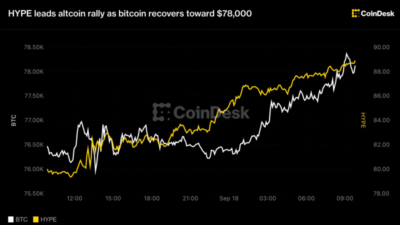 Live updates: HYPE leads altcoin rally as bitcoin recovers toward $78,000