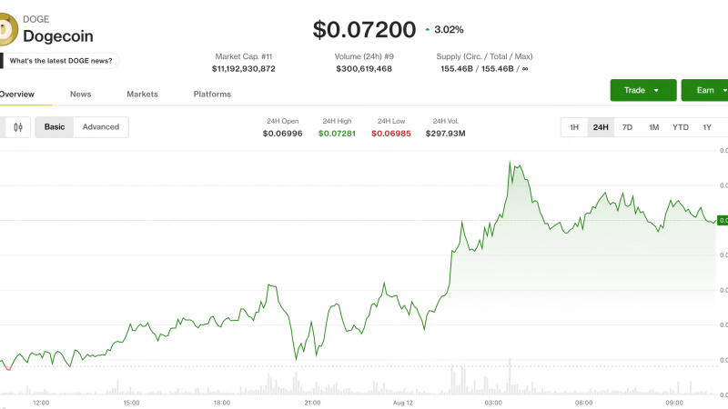 Dogecoin and BNB lead majors higher as bitcoin slips near $63,700