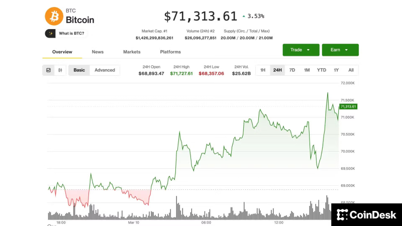 Bitcoin climbs past $71,000 as oil shock fears continue to ease