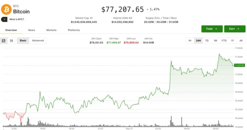 Bitcoin ticks higher, but remains range-bound as traders keep short bias