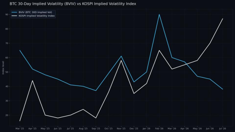 AI frenzy losing steam leaves bitcoin less volatile than South Korean stocks