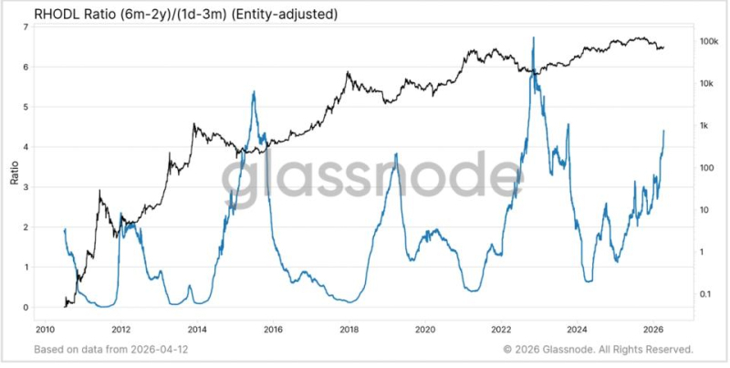 The 4.5 signal: Why Glassnode’s RHODL ratio says the bitcoin bottom may be in