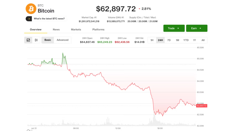 Bitcoin holds monthly gain, faces 'choppy' August as 'forced-selling' exhausted, analysts say