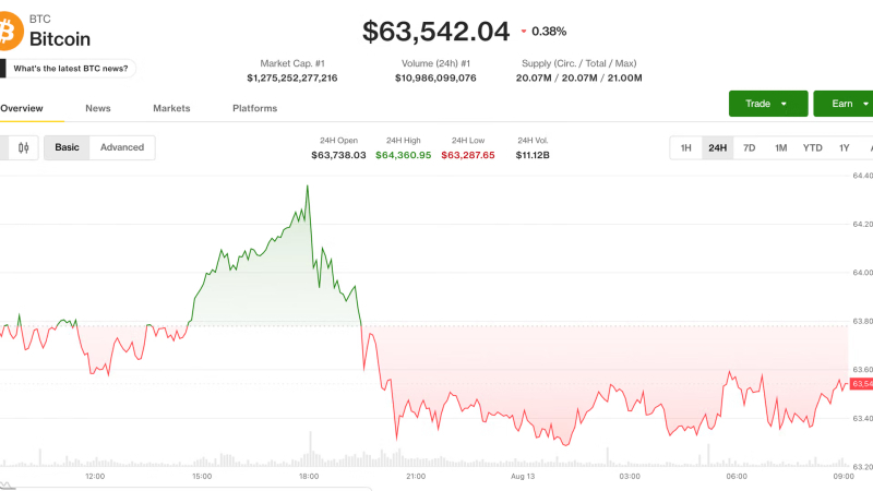 Bitcoin slips near $63,500 as traders look past CPI to Fed’s next tests