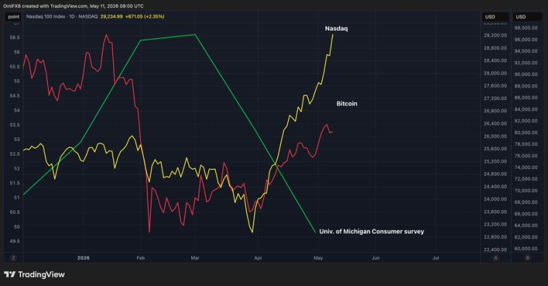 Bitcoin, Nasdaq investors are celebrating, while U.S. consumers turn gloomy