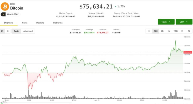 Bitcoin stalls below $76,000 as sell wall caps rally despite rising derivatives activity