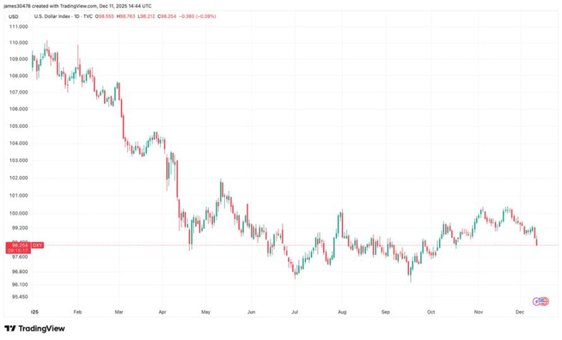 Bitcoin Stumbles Back Below $90K as Dollar Sinks to 7-Week Low After Fed Rate Cut