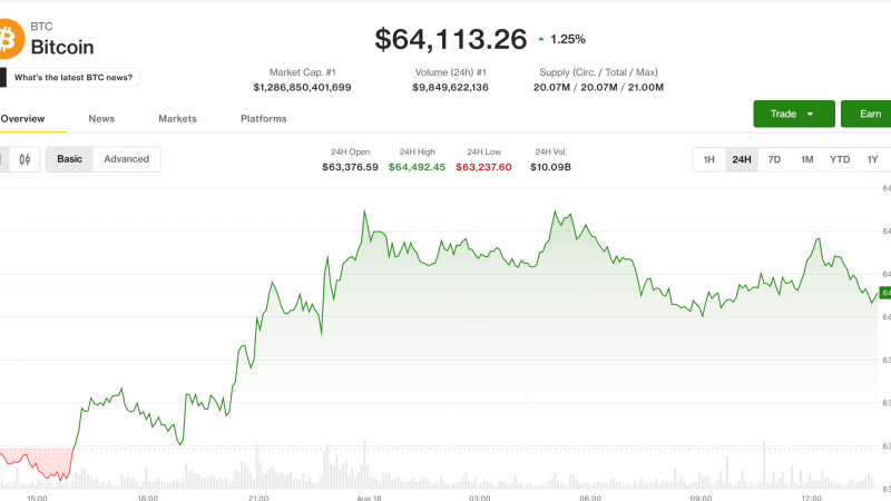 Live updates: Bitcoin holds $64,000 as surging yields and oil drain risk appetite