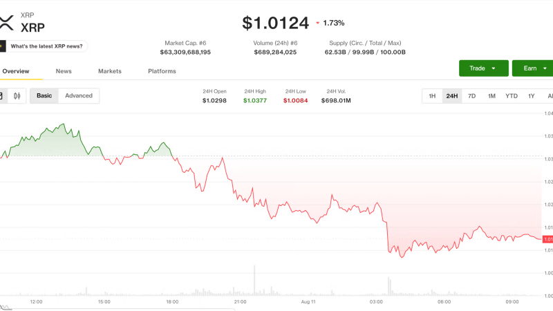 XRP, ether lead crypto losses as traders eye $70,000 bitcoin next