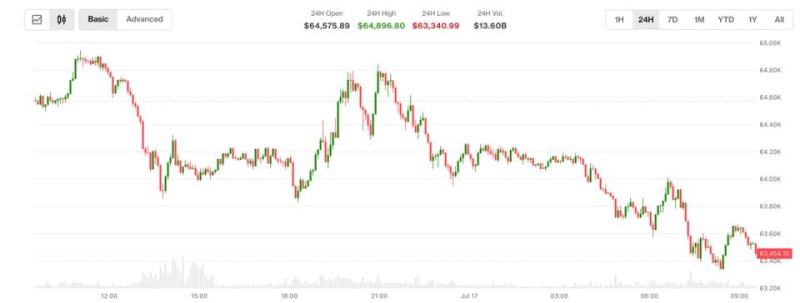 Bitcoin under $63,000 after new U.S. strike on Iran. Trump's China comment adds to uncertainty