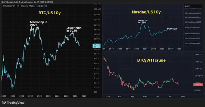 Here's why bitcoin bulls should take a closer look at interest rates